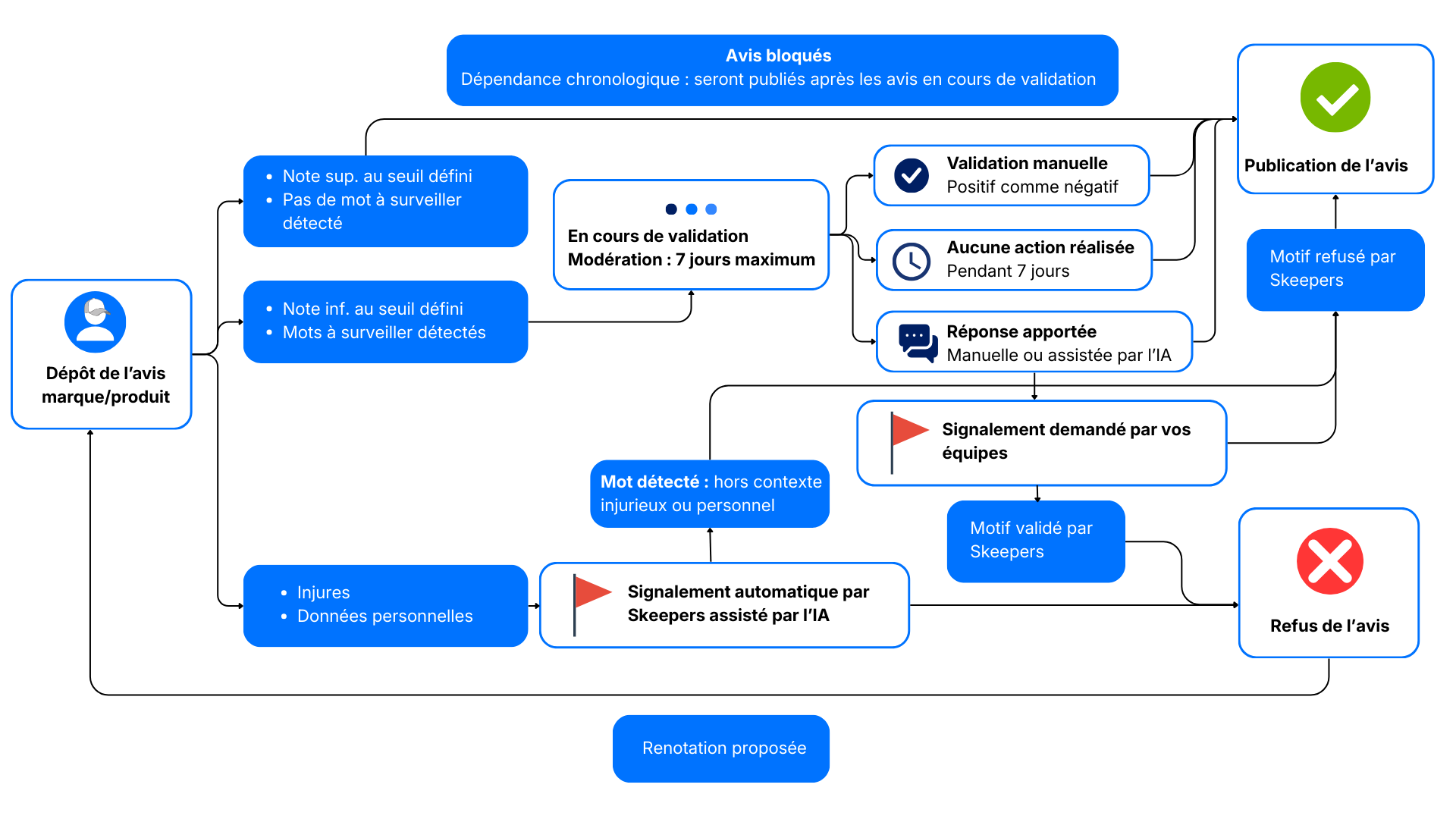 Schéma modération (1).png