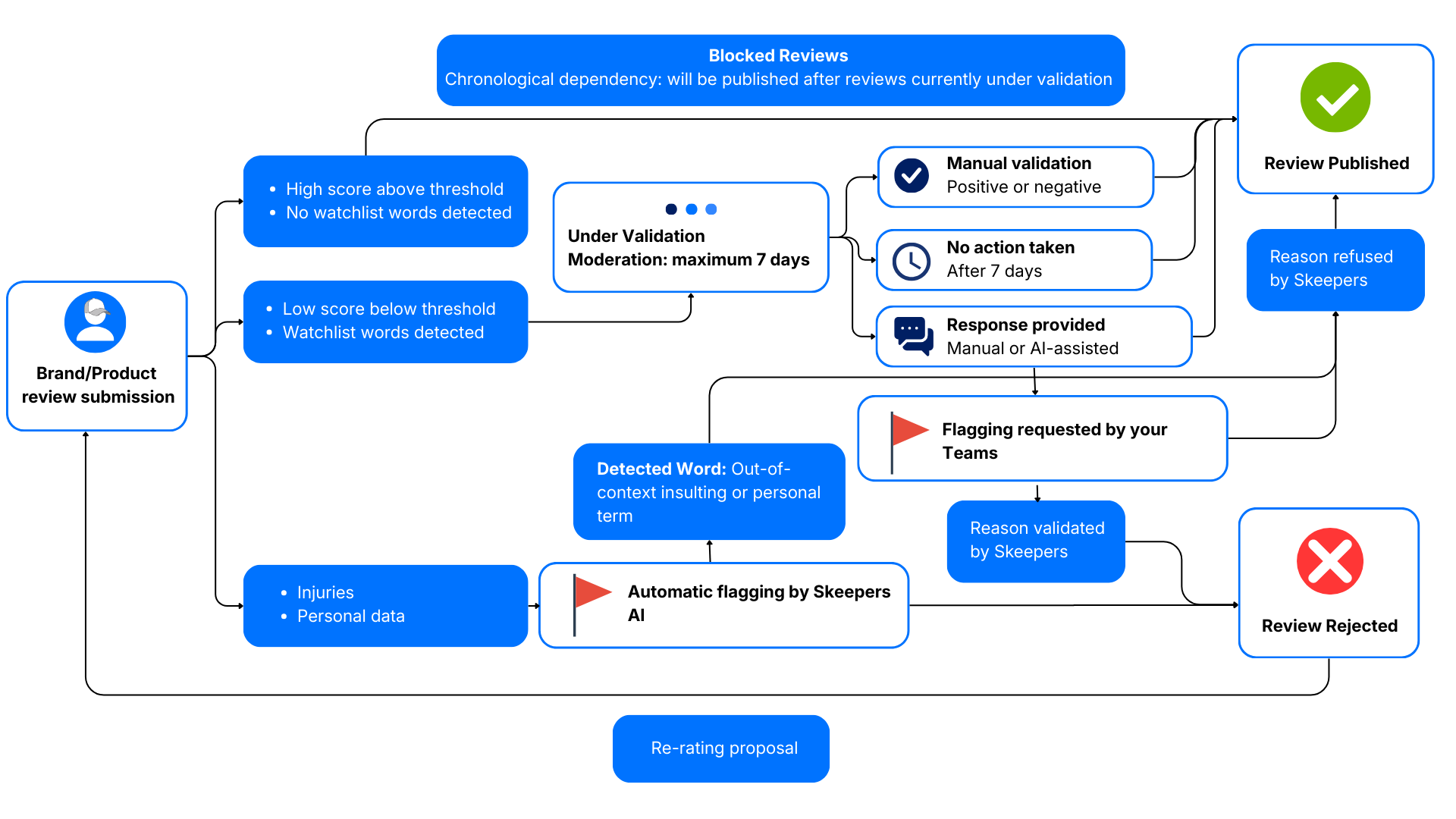 Schéma modération EN.png